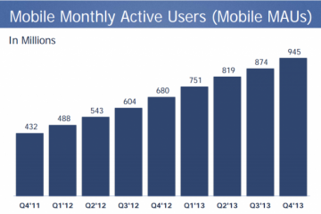 Facebook Hits 1 Billion Monthly Active Users