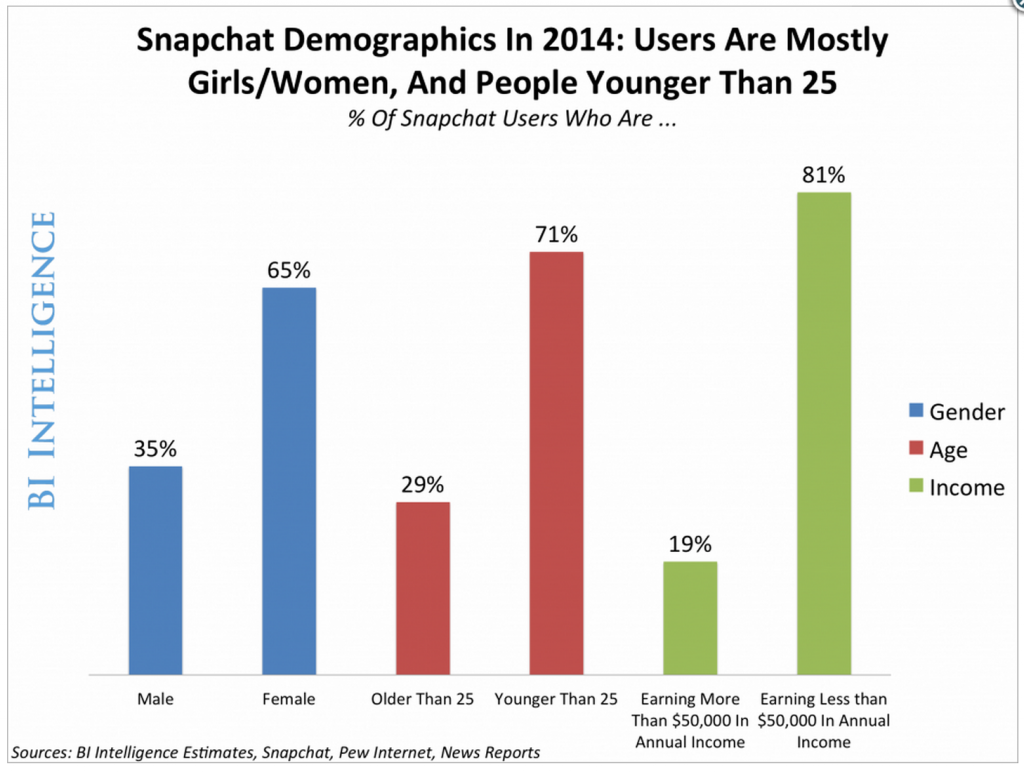 Snapchat demographics
