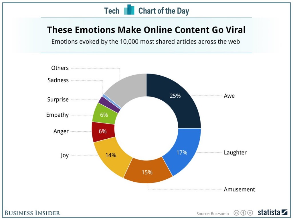 viral-emotions